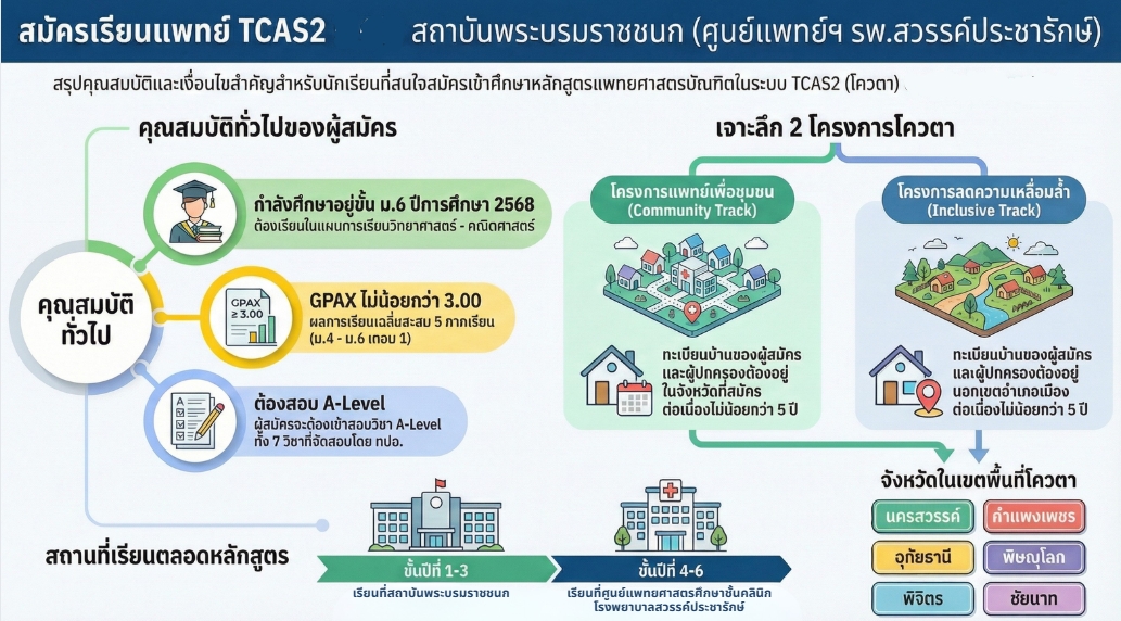 คุณสมบัติและเงื่อนไขสำคัญสำหรับนักเรียนที่สนใจสมัครเข้าศึกษาหลักสูตรแพทยศาสตรบัณฑิตในระบบ TCAS2 (โควตา) ปีการศึกษา 2569 ขยายพื้นที่จังหวัดการรับสมัคร นครสวรรค์ กำแพงเพชร อุทัยธานี พิษณุโลก พิจิตร ชัยนาท