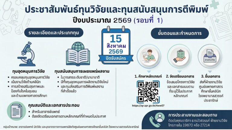 ประชาสัมพันธ์ทุนวิจัยและทุนสนับสนุนการตีพิมพ์ ปีงบประมาณ 2569 (รอบที่ 1)